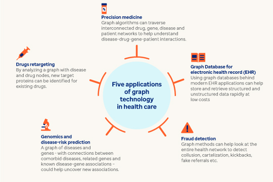Image contains an infographic listing five healthcare applications of graph technology.